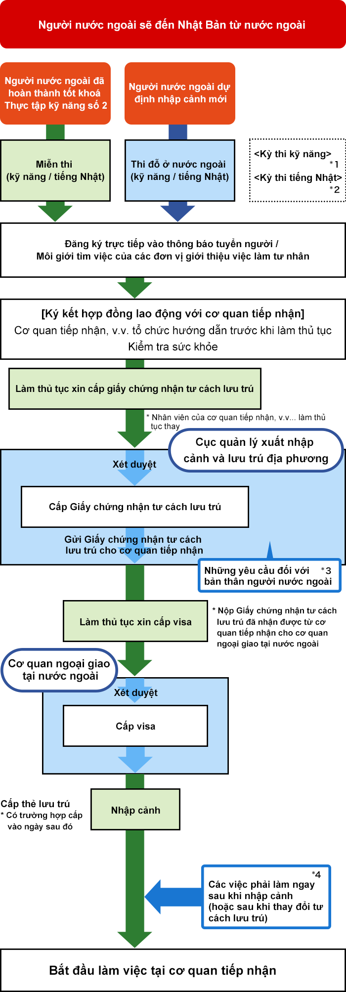 Trước hết, những yêu cầu đối với bản thân người nước ngoài như sau. Đủ 18 tuổi trở lên. Đã thi đỗ kỳ thi kỹ năng và kỳ thi tiếng Nhật (người nước ngoài đã hoàn thành tốt khóa thực tập kỹ năng số 2 được miễn thi). Chưa lưu trú với tư cách kỹ năng đặc định số 1 tổng cộng 5 năm trở lên. Chưa từng bị thu tiền đặt cọc hoặc ký kết hợp đồng quy định về phạt tiền vi phạm hợp đồng.Trường hợp có khoản chi phí tự chi trả, phải hiểu rõ nội dung đó.
Quy trình thủ tục cho đến khi bắt đầu làm việc tại Nhật Bản với tư cách SSW như sau. Người nước ngoài dự định nhập cảnh mới là người sau khi thi đỗ kỳ thi kỹ năng và tiếng Nhật ở nước ngoài (người nước ngoài đã hoàn thành tốt khóa Thực tập kỹ năng số 2 được miễn thi kỹ năng và tiếng Nhật) có ký kết hợp đồng lao động với cơ quan tiếp nhận bằng cách đăng ký trực tiếp vào thông báo tuyển người hoặc thông qua môi giới tìm viêc của các đơn vị giới thiệu việc làm tư nhân.
Sau đó, người lao động làm thủ tục xin cấp Giấy chứng nhận tư cách lưu trú (hoặc nhân viên của cơ quan tiếp nhận làm thủ tục thay), tiếp đó Cục quản lý xuất nhập cảnh và lưu trú địa phương sẽ gửi Giấy chứng nhận tư cách lưu trú cho cơ quan tiếp nhận.
Tiếp sau đó, người lao động nộp Giấy chứng nhận tư cách lưu trú đã nhận được từ cơ quan tiếp nhận cho cơ quan ngoại giao tại nước ngoài để xin cấp visa.
Cơ quan ngoại giao tại nước ngoài xét duyệt, cấp visa. Sau đó, người lao động nhập cảnh Nhật Bản và bắt đầu làm viêc tại cơ quan tiếp nhận.
